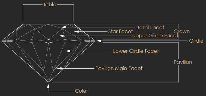 Diamond Terms Table, Crown, Girdle, Pavilion, Culet, Facet